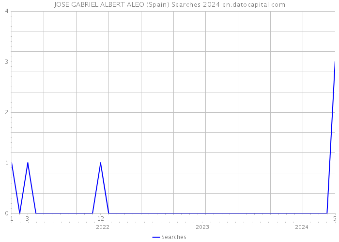 JOSE GABRIEL ALBERT ALEO (Spain) Searches 2024 