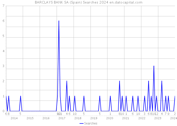 BARCLAYS BANK SA (Spain) Searches 2024 