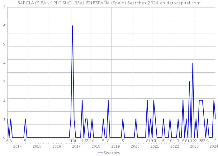 BARCLAYS BANK PLC SUCURSAL EN ESPAÑA (Spain) Searches 2024 