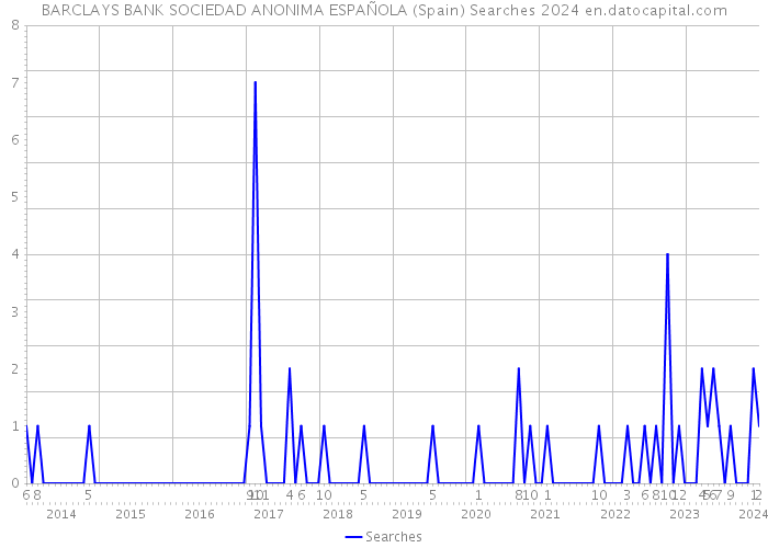 BARCLAYS BANK SOCIEDAD ANONIMA ESPAÑOLA (Spain) Searches 2024 