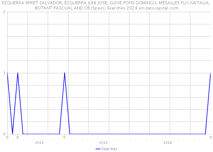 EZQUERRA MIRET SALVADOR, EZQUERRA JUNI JOSE, GUIXE PONS DOMINGO, MESALLES FLIX NATALIA, BOTANT PASCUAL AND CB (Spain) Searches 2024 