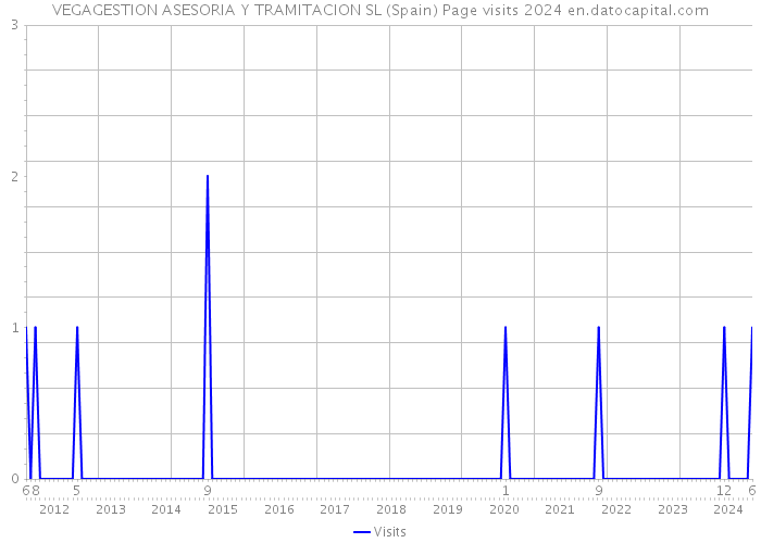 VEGAGESTION ASESORIA Y TRAMITACION SL (Spain) Page visits 2024 
