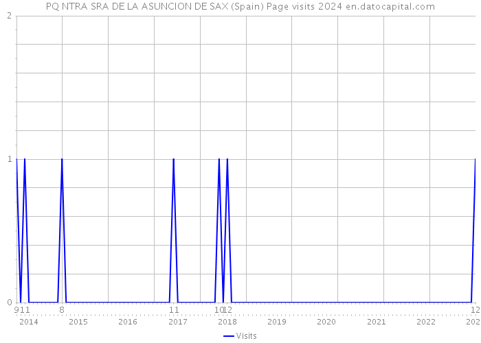 PQ NTRA SRA DE LA ASUNCION DE SAX (Spain) Page visits 2024 