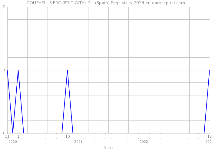 POLIZAPLUS BROKER DIGITAL SL. (Spain) Page visits 2024 