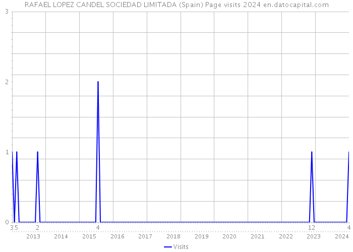 RAFAEL LOPEZ CANDEL SOCIEDAD LIMITADA (Spain) Page visits 2024 