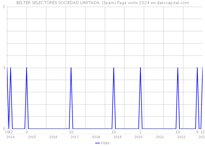 BELTER SELECTORES SOCIEDAD LIMITADA. (Spain) Page visits 2024 