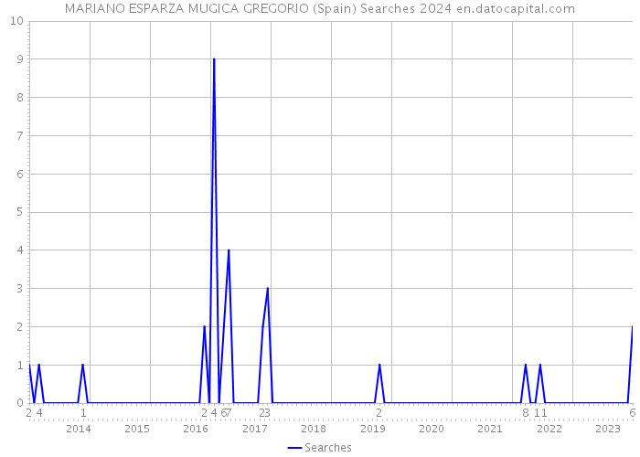 MARIANO ESPARZA MUGICA GREGORIO (Spain) Searches 2024 
