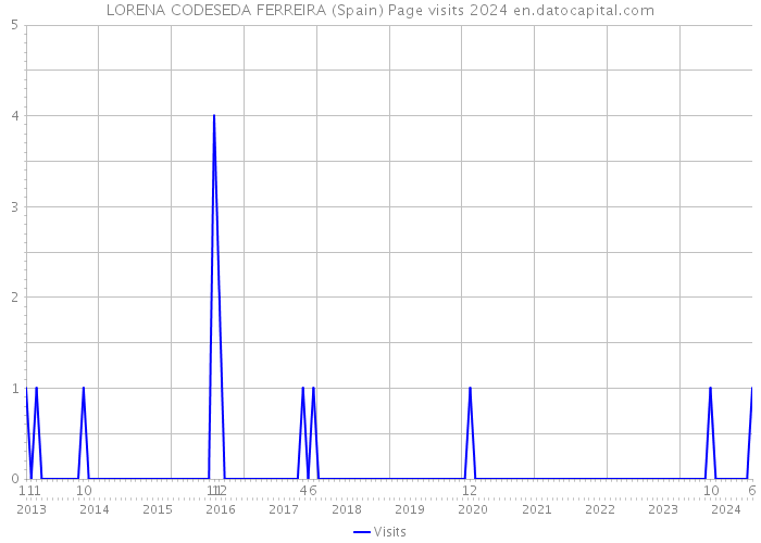 LORENA CODESEDA FERREIRA (Spain) Page visits 2024 