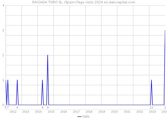 RAIGADA TORO SL. (Spain) Page visits 2024 