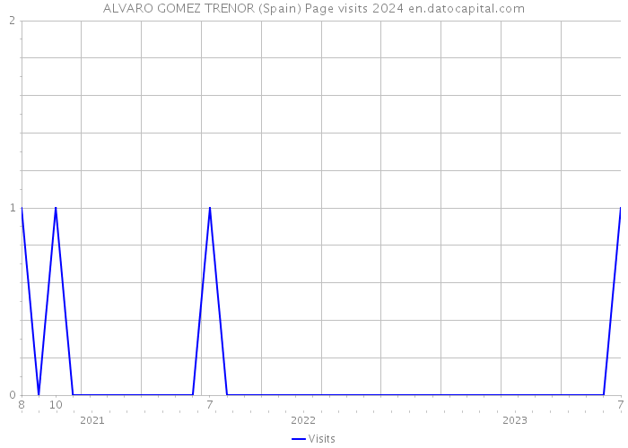 ALVARO GOMEZ TRENOR (Spain) Page visits 2024 