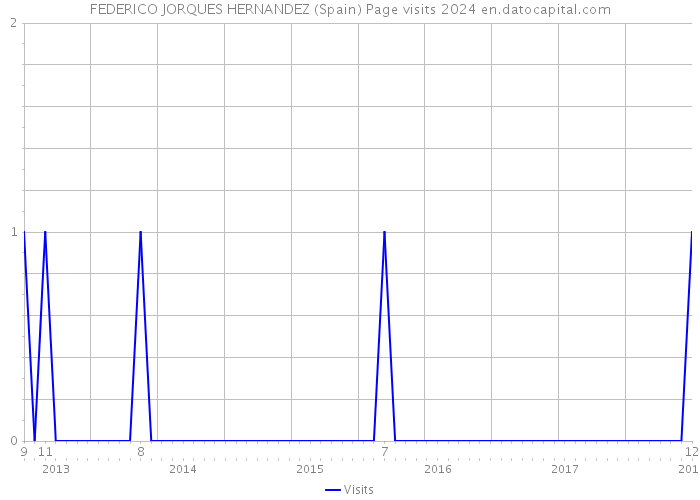 FEDERICO JORQUES HERNANDEZ (Spain) Page visits 2024 