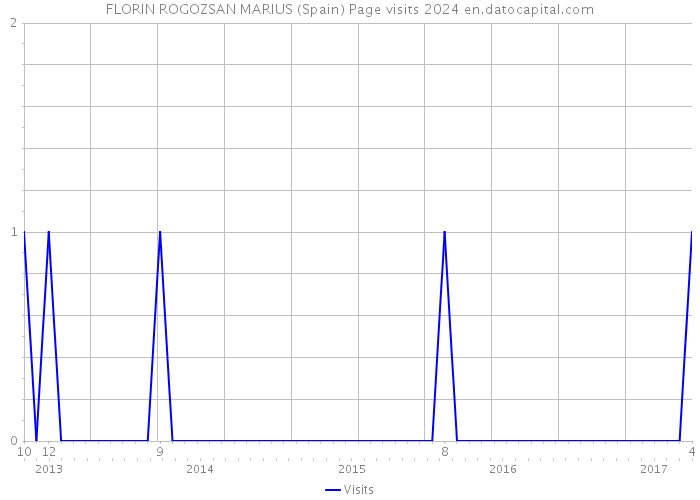 FLORIN ROGOZSAN MARIUS (Spain) Page visits 2024 