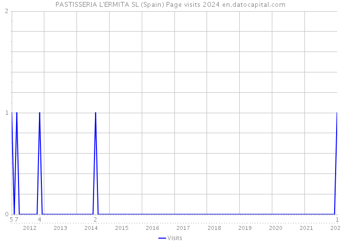 PASTISSERIA L'ERMITA SL (Spain) Page visits 2024 