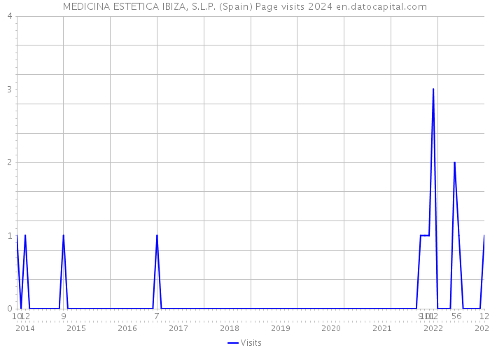 MEDICINA ESTETICA IBIZA, S.L.P. (Spain) Page visits 2024 