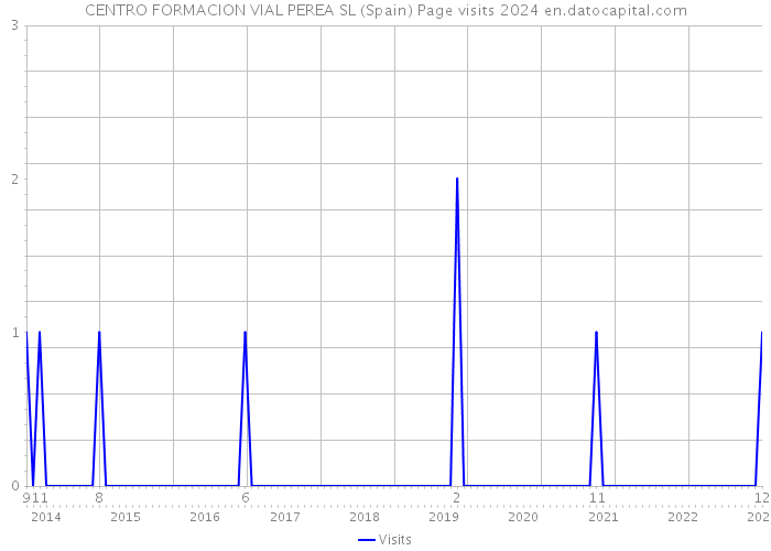 CENTRO FORMACION VIAL PEREA SL (Spain) Page visits 2024 