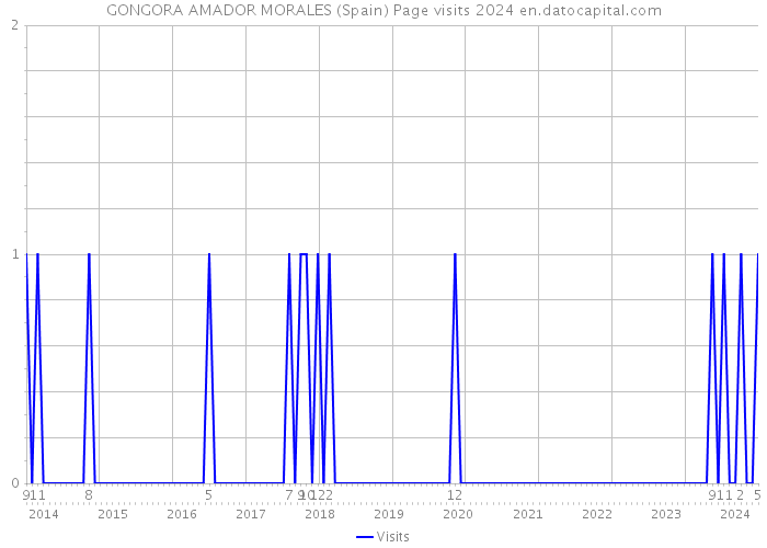 GONGORA AMADOR MORALES (Spain) Page visits 2024 