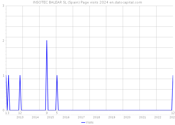 INSOTEC BALEAR SL (Spain) Page visits 2024 
