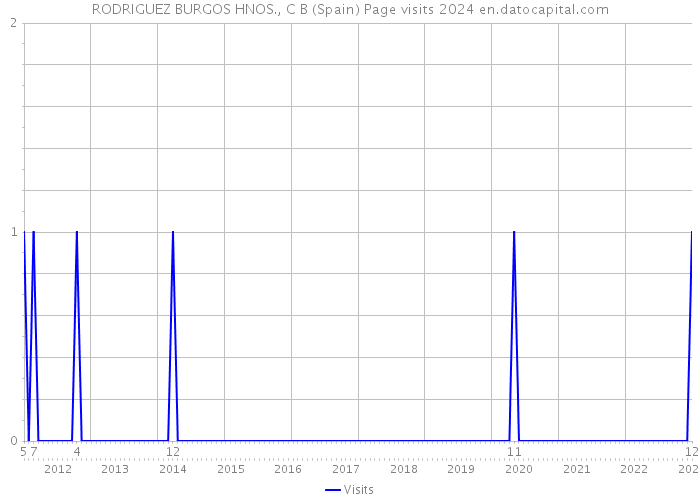 RODRIGUEZ BURGOS HNOS., C B (Spain) Page visits 2024 