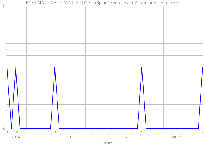 EGEA MARTINEZ Y ASOCIADOS SL. (Spain) Searches 2024 