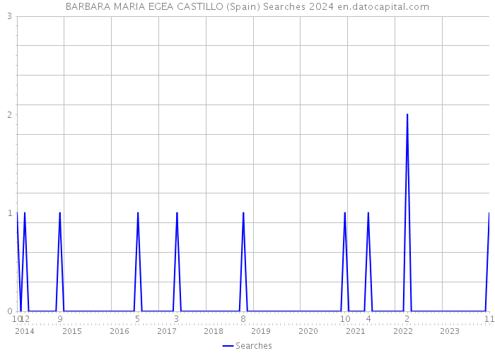 BARBARA MARIA EGEA CASTILLO (Spain) Searches 2024 