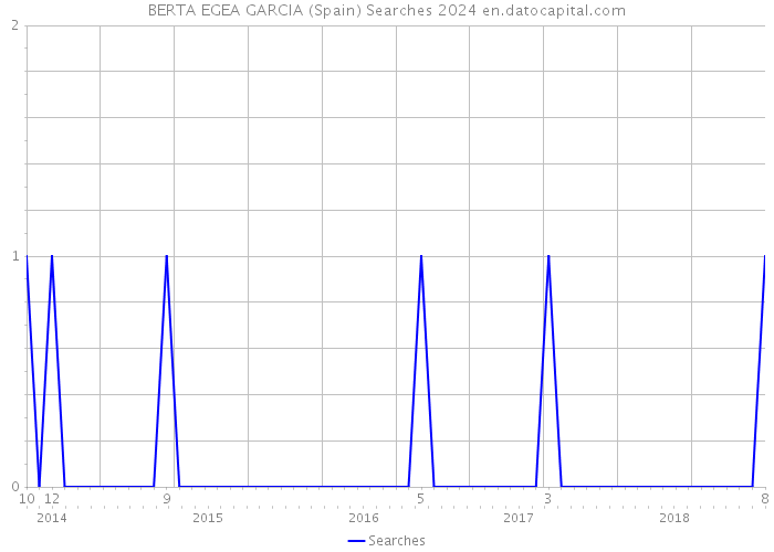 BERTA EGEA GARCIA (Spain) Searches 2024 