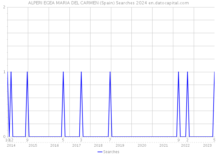 ALPERI EGEA MARIA DEL CARMEN (Spain) Searches 2024 