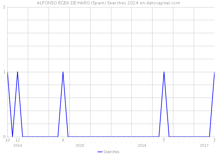 ALFONSO EGEA DE HARO (Spain) Searches 2024 