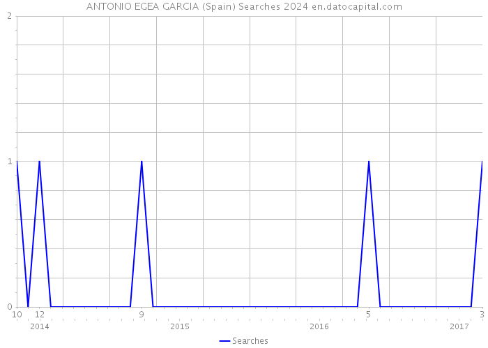 ANTONIO EGEA GARCIA (Spain) Searches 2024 