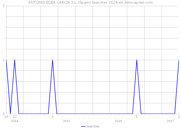 ANTONIO EGEA GARCIA S.L. (Spain) Searches 2024 