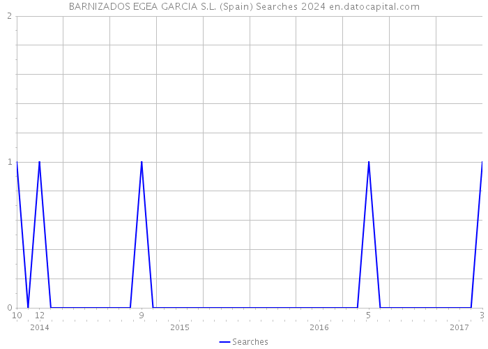 BARNIZADOS EGEA GARCIA S.L. (Spain) Searches 2024 