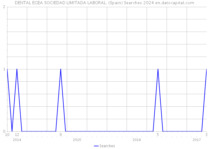 DENTAL EGEA SOCIEDAD LIMITADA LABORAL. (Spain) Searches 2024 