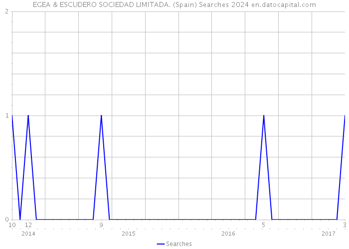 EGEA & ESCUDERO SOCIEDAD LIMITADA. (Spain) Searches 2024 