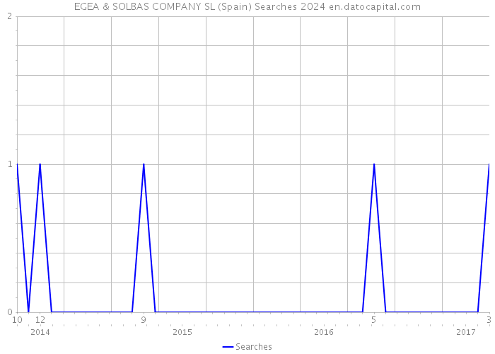 EGEA & SOLBAS COMPANY SL (Spain) Searches 2024 