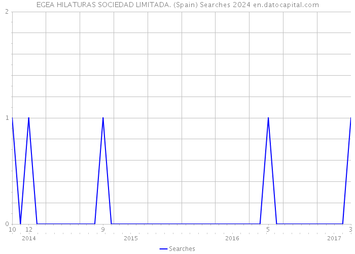 EGEA HILATURAS SOCIEDAD LIMITADA. (Spain) Searches 2024 