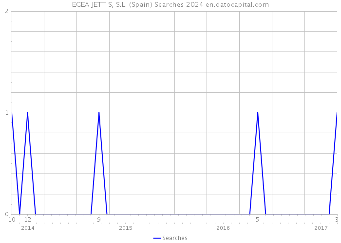 EGEA JETT S, S.L. (Spain) Searches 2024 