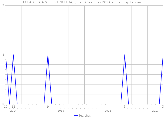 EGEA Y EGEA S.L. (EXTINGUIDA) (Spain) Searches 2024 