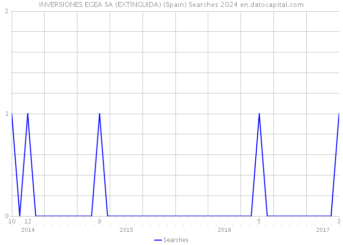 INVERSIONES EGEA SA (EXTINGUIDA) (Spain) Searches 2024 