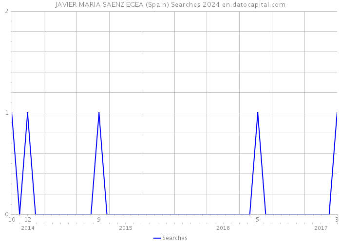 JAVIER MARIA SAENZ EGEA (Spain) Searches 2024 
