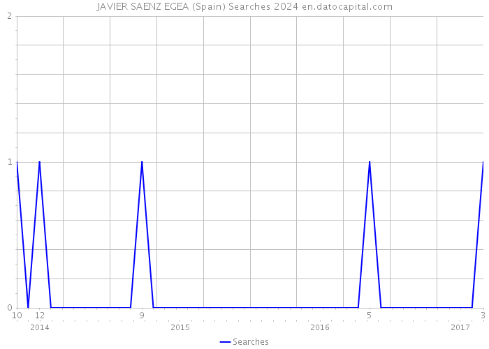 JAVIER SAENZ EGEA (Spain) Searches 2024 