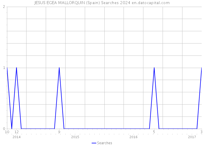 JESUS EGEA MALLORQUIN (Spain) Searches 2024 