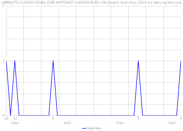 LIBERATO CLARISO EGEA JOSE ANTONIO CLARISO EGEA CB (Spain) Searches 2024 