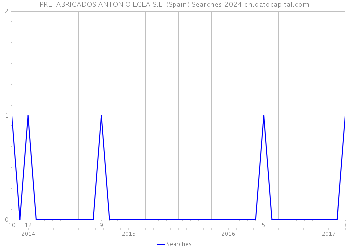 PREFABRICADOS ANTONIO EGEA S.L. (Spain) Searches 2024 