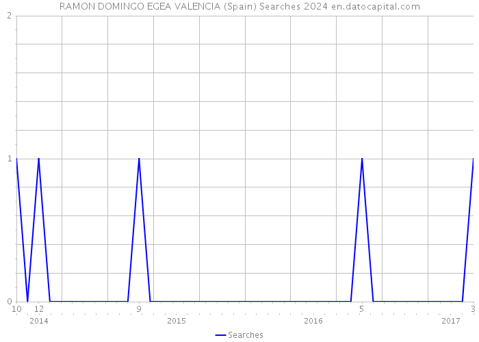 RAMON DOMINGO EGEA VALENCIA (Spain) Searches 2024 