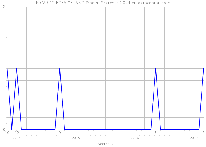 RICARDO EGEA YETANO (Spain) Searches 2024 