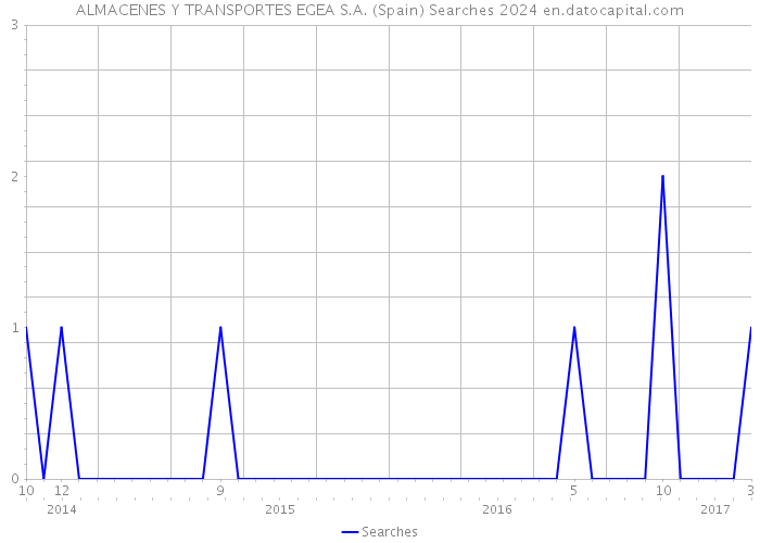 ALMACENES Y TRANSPORTES EGEA S.A. (Spain) Searches 2024 