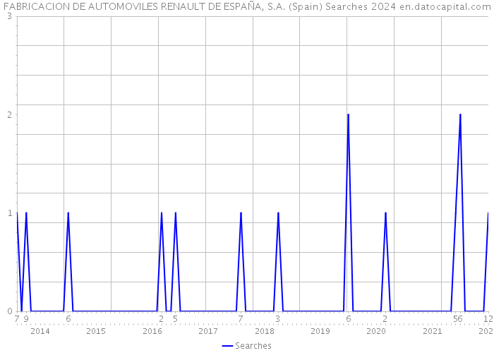 FABRICACION DE AUTOMOVILES RENAULT DE ESPAÑA, S.A. (Spain) Searches 2024 