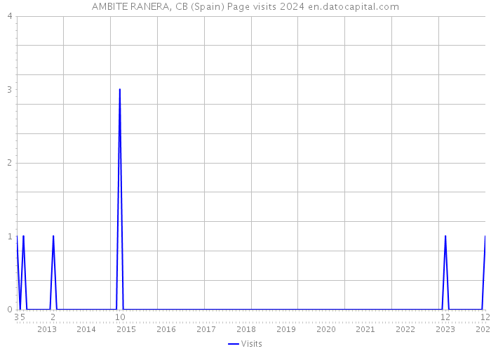 AMBITE RANERA, CB (Spain) Page visits 2024 