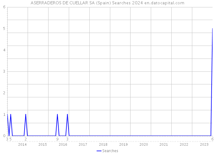 ASERRADEROS DE CUELLAR SA (Spain) Searches 2024 