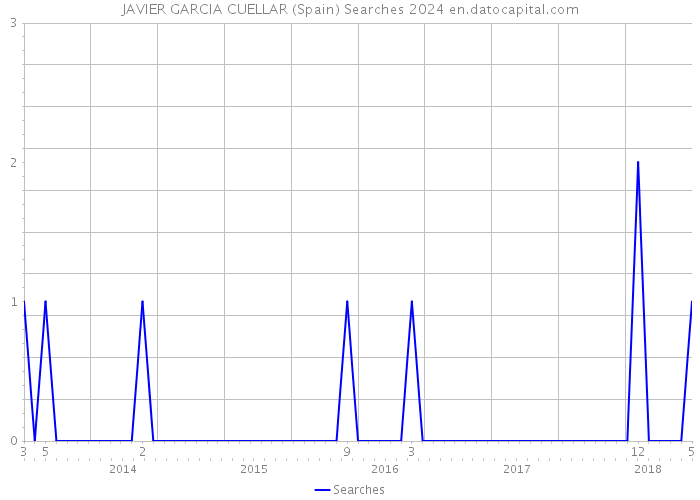 JAVIER GARCIA CUELLAR (Spain) Searches 2024 