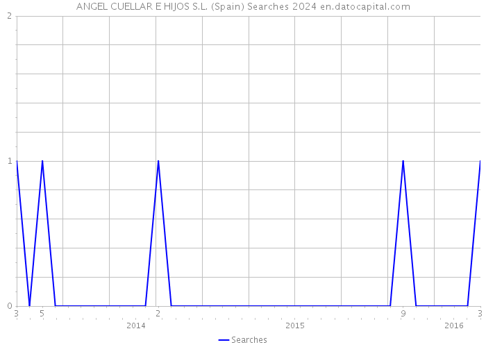 ANGEL CUELLAR E HIJOS S.L. (Spain) Searches 2024 